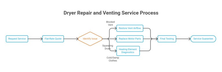 dryer-repair-and-venting-service-process-appliance-repair-surrey